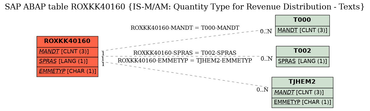 E-R Diagram for table ROXKK40160 (IS-M/AM: Quantity Type for Revenue Distribution - Texts)