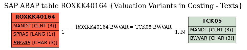 E-R Diagram for table ROXKK40164 (Valuation Variants in Costing - Texts)