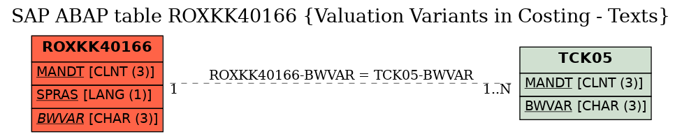 E-R Diagram for table ROXKK40166 (Valuation Variants in Costing - Texts)