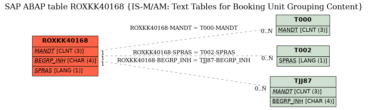 E-R Diagram for table ROXKK40168 (IS-M/AM: Text Tables for Booking Unit Grouping Content)