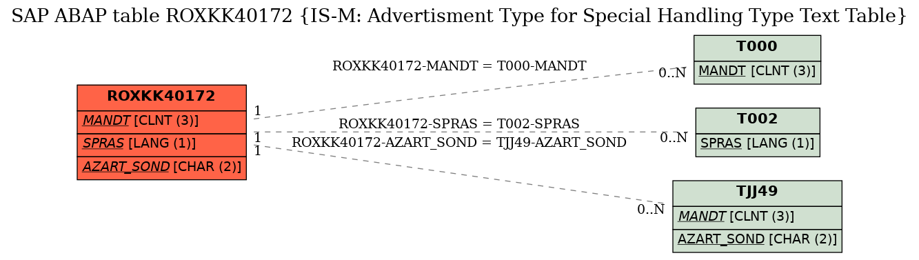 E-R Diagram for table ROXKK40172 (IS-M: Advertisment Type for Special Handling Type Text Table)