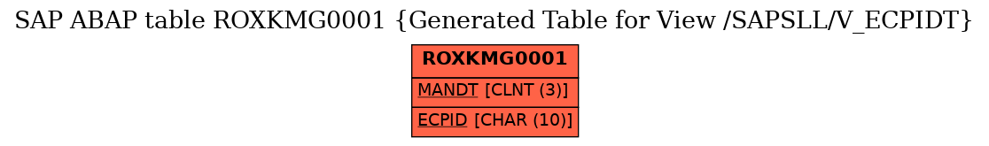 E-R Diagram for table ROXKMG0001 (Generated Table for View /SAPSLL/V_ECPIDT)
