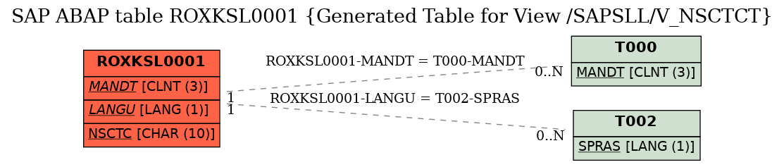 E-R Diagram for table ROXKSL0001 (Generated Table for View /SAPSLL/V_NSCTCT)