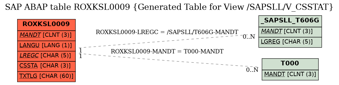 E-R Diagram for table ROXKSL0009 (Generated Table for View /SAPSLL/V_CSSTAT)