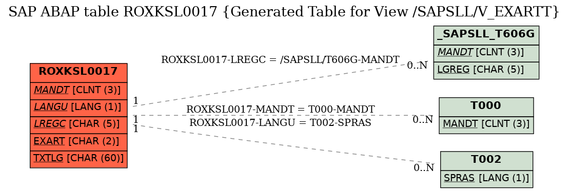 E-R Diagram for table ROXKSL0017 (Generated Table for View /SAPSLL/V_EXARTT)