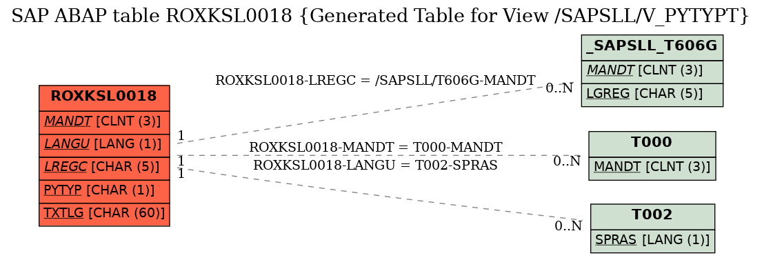 E-R Diagram for table ROXKSL0018 (Generated Table for View /SAPSLL/V_PYTYPT)