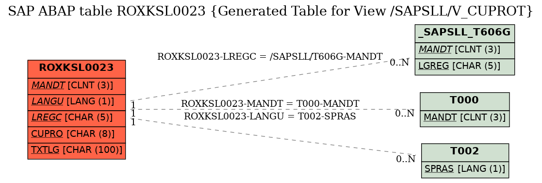 E-R Diagram for table ROXKSL0023 (Generated Table for View /SAPSLL/V_CUPROT)