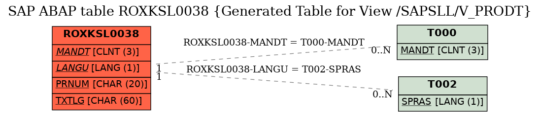 E-R Diagram for table ROXKSL0038 (Generated Table for View /SAPSLL/V_PRODT)