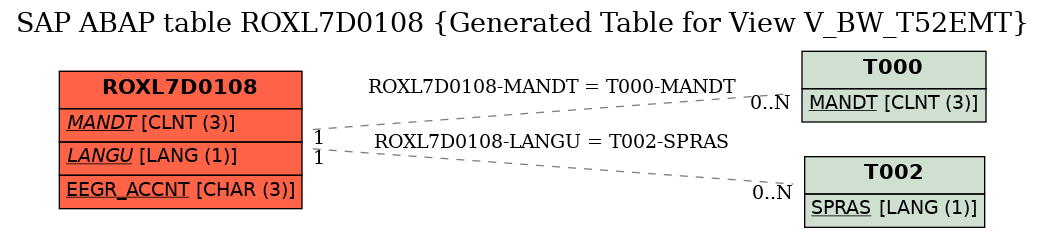 E-R Diagram for table ROXL7D0108 (Generated Table for View V_BW_T52EMT)