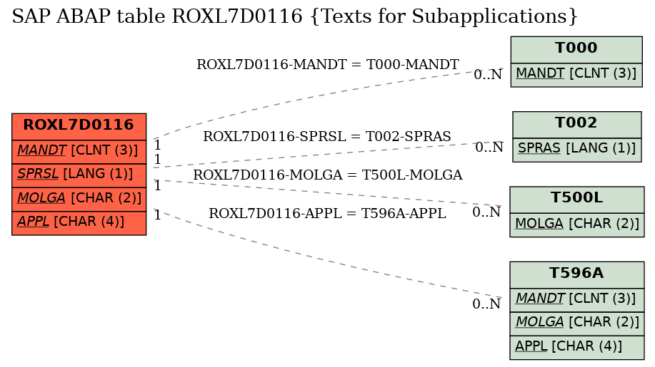 E-R Diagram for table ROXL7D0116 (Texts for Subapplications)
