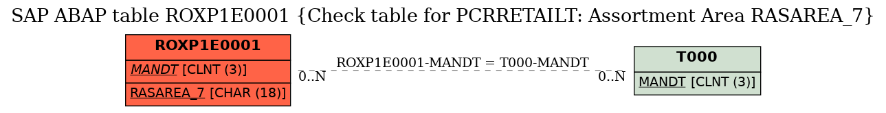 E-R Diagram for table ROXP1E0001 (Check table for PCRRETAILT: Assortment Area RASAREA_7)