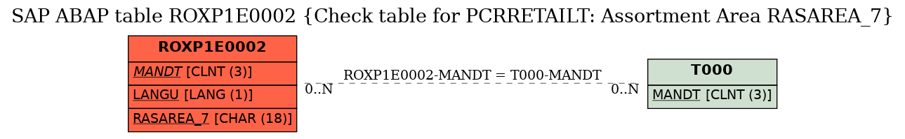 E-R Diagram for table ROXP1E0002 (Check table for PCRRETAILT: Assortment Area RASAREA_7)