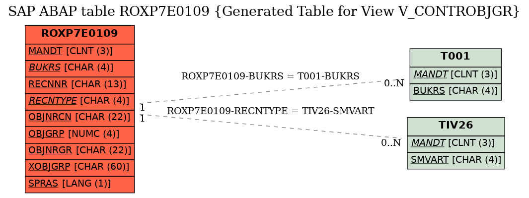 E-R Diagram for table ROXP7E0109 (Generated Table for View V_CONTROBJGR)