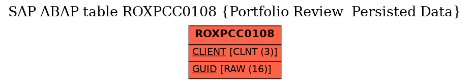 E-R Diagram for table ROXPCC0108 (Portfolio Review  Persisted Data)