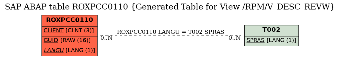 E-R Diagram for table ROXPCC0110 (Generated Table for View /RPM/V_DESC_REVW)