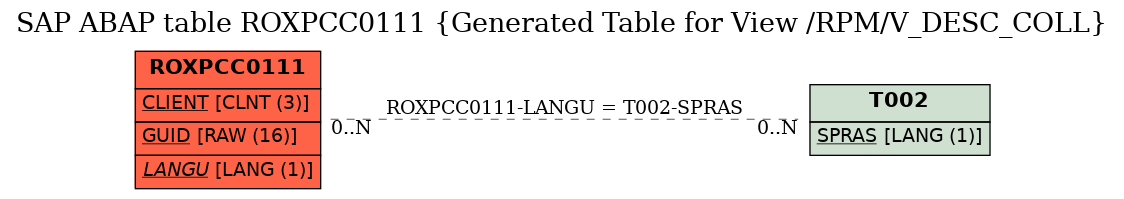 E-R Diagram for table ROXPCC0111 (Generated Table for View /RPM/V_DESC_COLL)