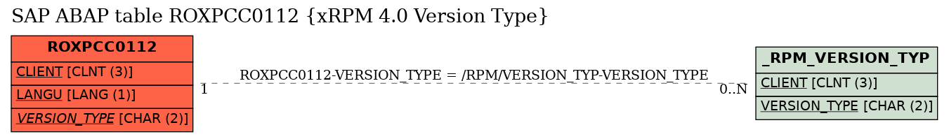 E-R Diagram for table ROXPCC0112 (xRPM 4.0 Version Type)