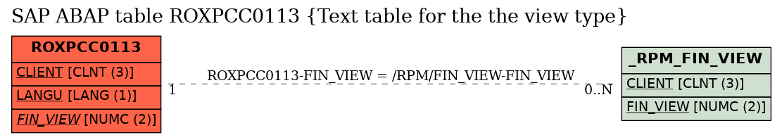 E-R Diagram for table ROXPCC0113 (Text table for the the view type)