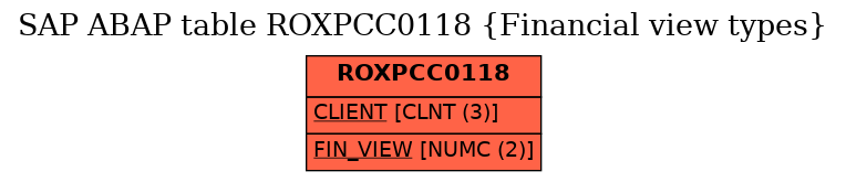 E-R Diagram for table ROXPCC0118 (Financial view types)