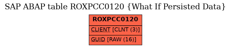 E-R Diagram for table ROXPCC0120 (What If Persisted Data)
