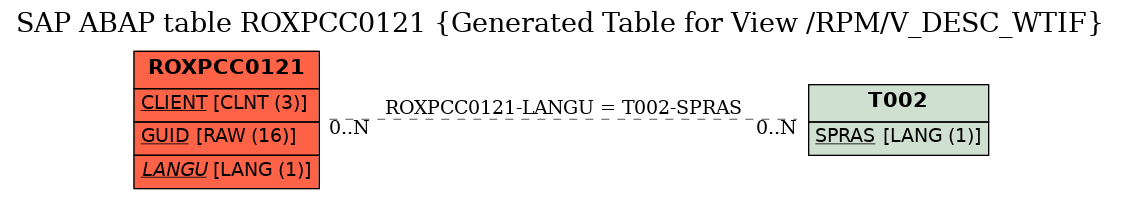 E-R Diagram for table ROXPCC0121 (Generated Table for View /RPM/V_DESC_WTIF)