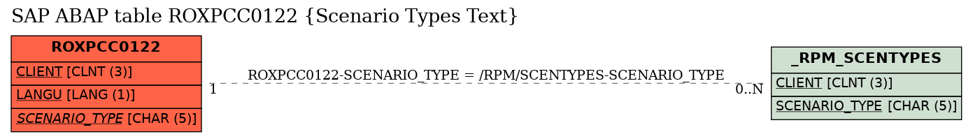 E-R Diagram for table ROXPCC0122 (Scenario Types Text)