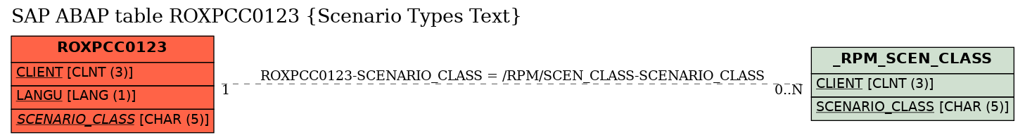 E-R Diagram for table ROXPCC0123 (Scenario Types Text)