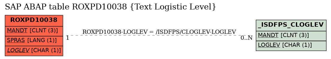E-R Diagram for table ROXPD10038 (Text Logistic Level)
