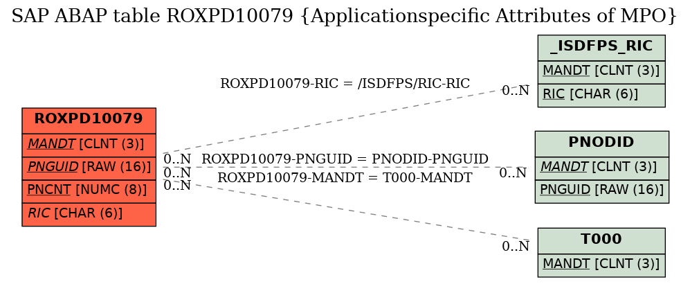 E-R Diagram for table ROXPD10079 (Applicationspecific Attributes of MPO)