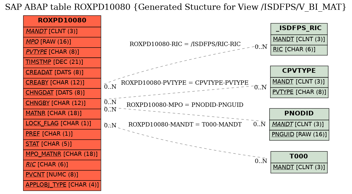 E-R Diagram for table ROXPD10080 (Generated Stucture for View /ISDFPS/V_BI_MAT)