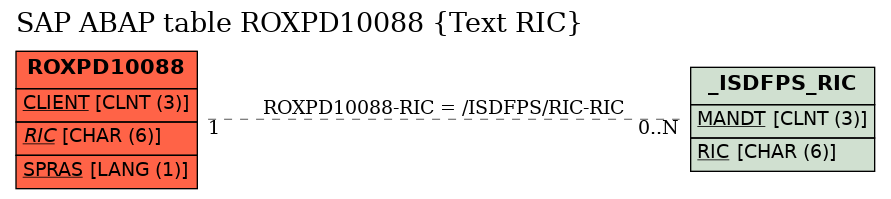 E-R Diagram for table ROXPD10088 (Text RIC)