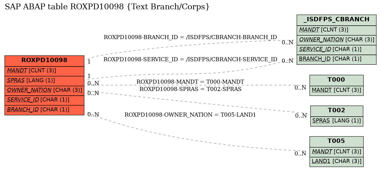 E-R Diagram for table ROXPD10098 (Text Branch/Corps)