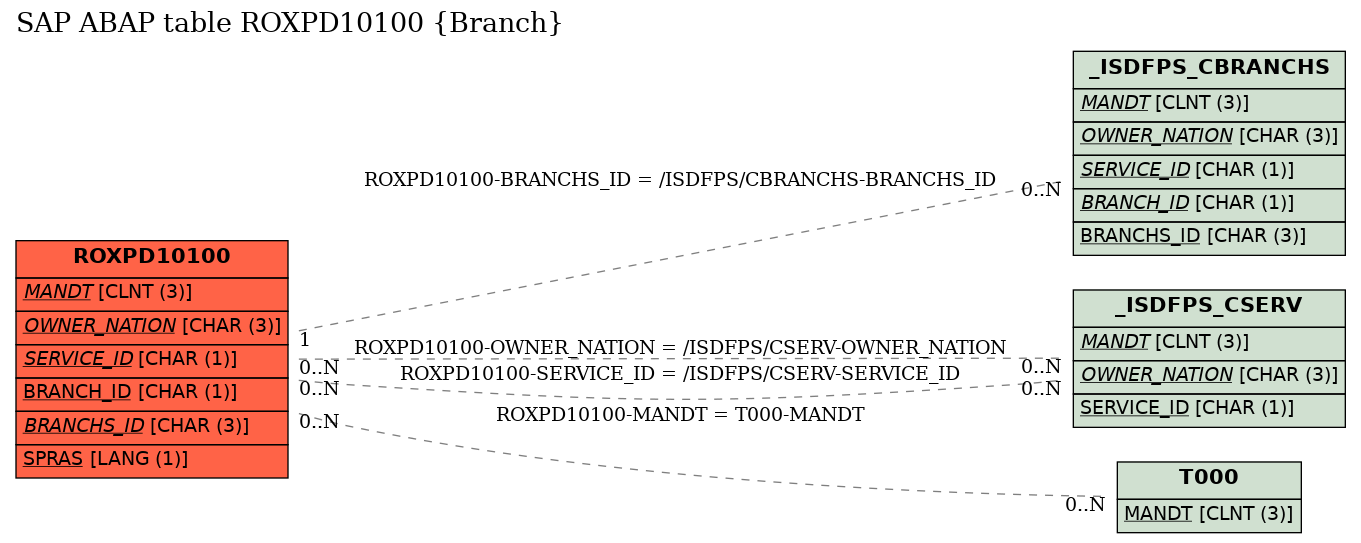 E-R Diagram for table ROXPD10100 (Branch)