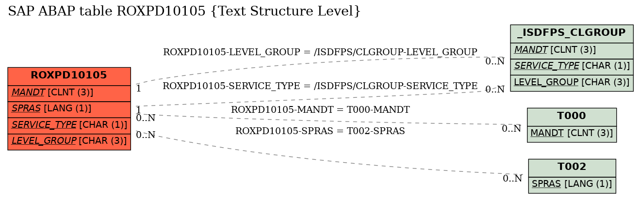 E-R Diagram for table ROXPD10105 (Text Structure Level)