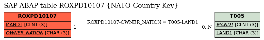 E-R Diagram for table ROXPD10107 (NATO-Country Key)