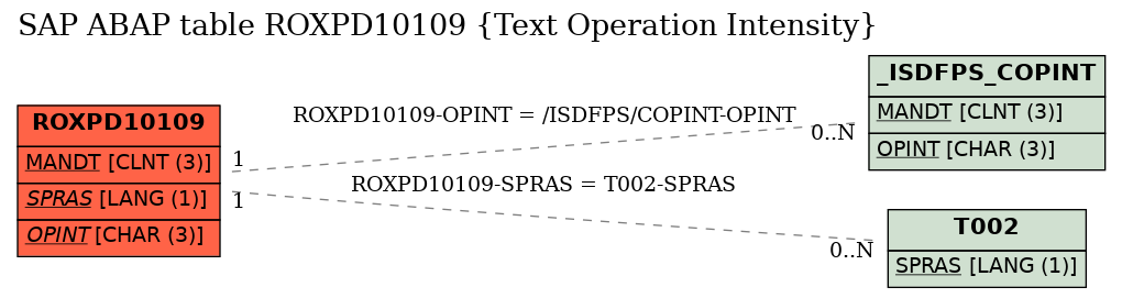 E-R Diagram for table ROXPD10109 (Text Operation Intensity)