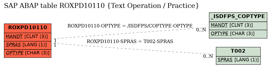 E-R Diagram for table ROXPD10110 (Text Operation / Practice)