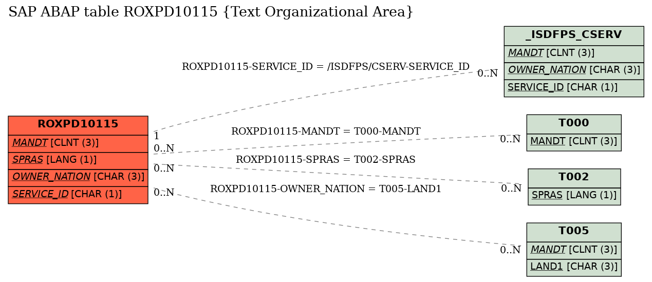 E-R Diagram for table ROXPD10115 (Text Organizational Area)