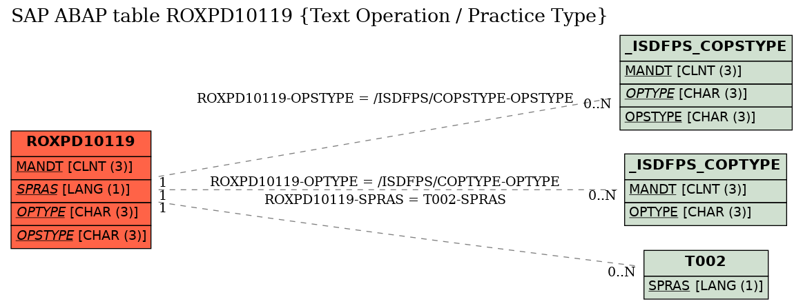 E-R Diagram for table ROXPD10119 (Text Operation / Practice Type)