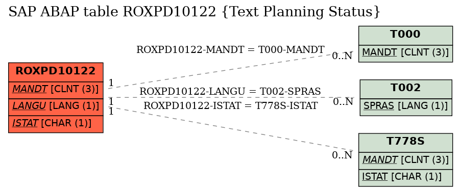 E-R Diagram for table ROXPD10122 (Text Planning Status)