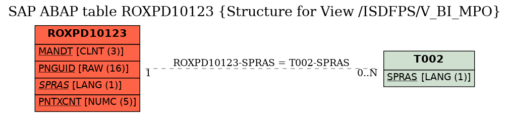 E-R Diagram for table ROXPD10123 (Structure for View /ISDFPS/V_BI_MPO)