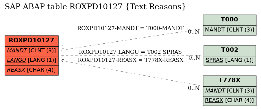 E-R Diagram for table ROXPD10127 (Text Reasons)