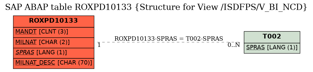 E-R Diagram for table ROXPD10133 (Structure for View /ISDFPS/V_BI_NCD)