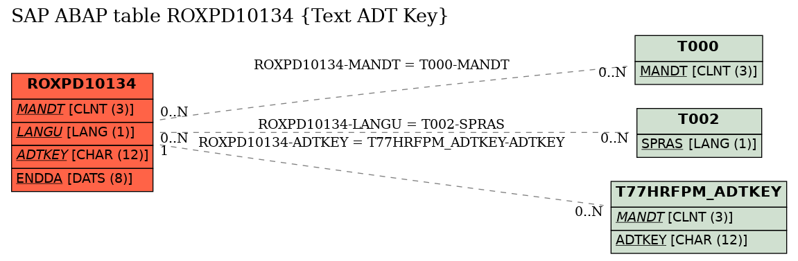 E-R Diagram for table ROXPD10134 (Text ADT Key)