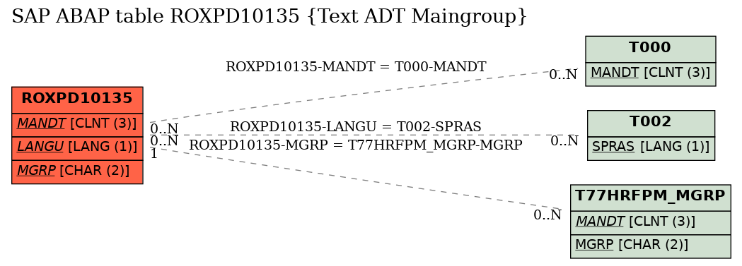 E-R Diagram for table ROXPD10135 (Text ADT Maingroup)