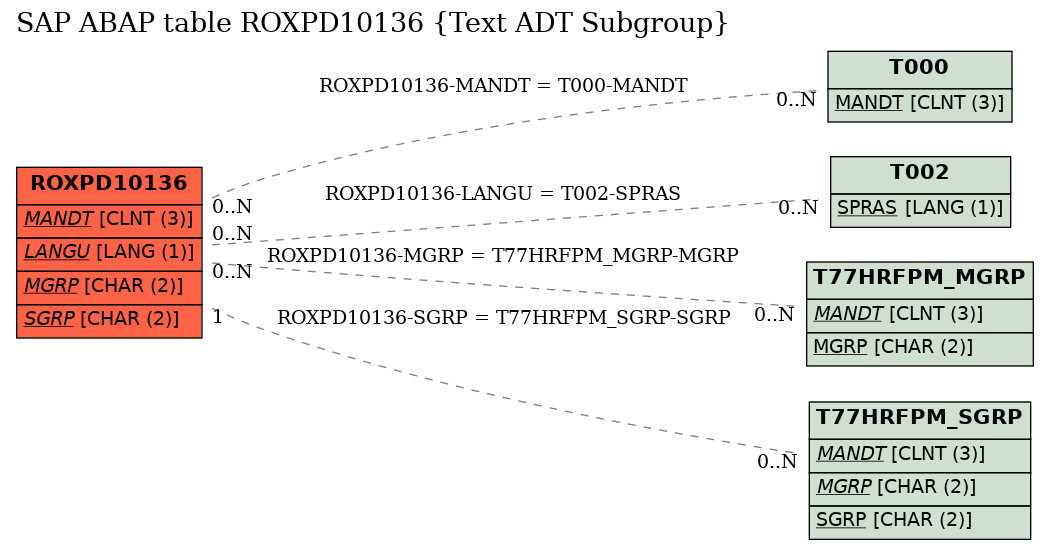 E-R Diagram for table ROXPD10136 (Text ADT Subgroup)