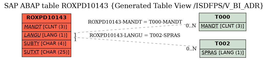 E-R Diagram for table ROXPD10143 (Generated Table View /ISDFPS/V_BI_ADR)