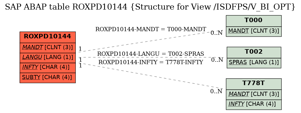 E-R Diagram for table ROXPD10144 (Structure for View /ISDFPS/V_BI_OPT)