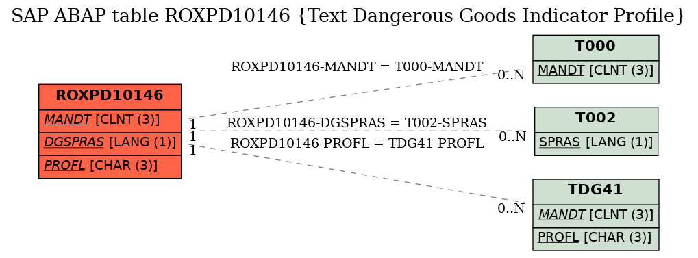 E-R Diagram for table ROXPD10146 (Text Dangerous Goods Indicator Profile)