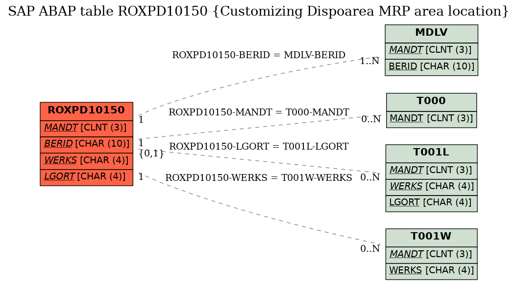 E-R Diagram for table ROXPD10150 (Customizing Dispoarea MRP area location)